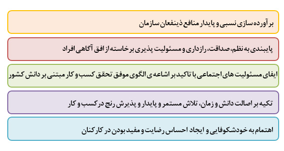 ارزش های بنیادین نیان الکترونیک